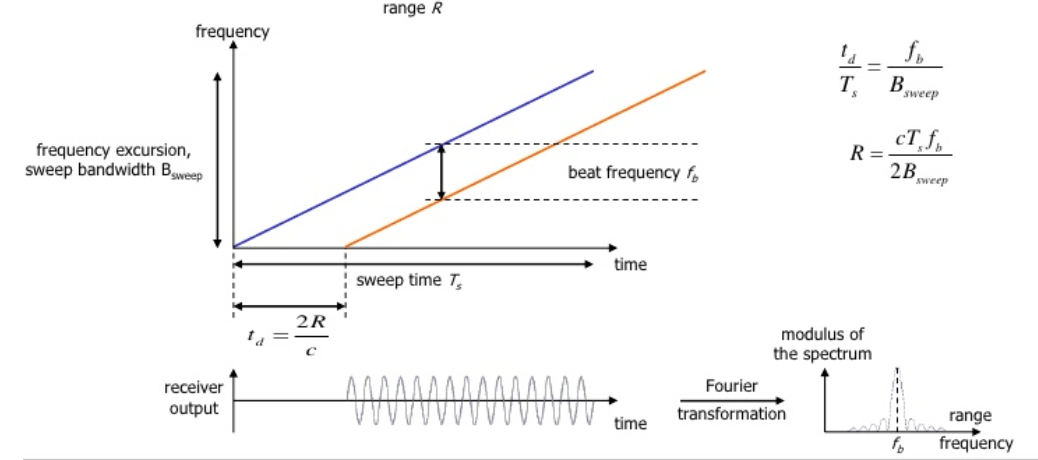 Range Estimation using FMCW

source : Delft University of Technology
